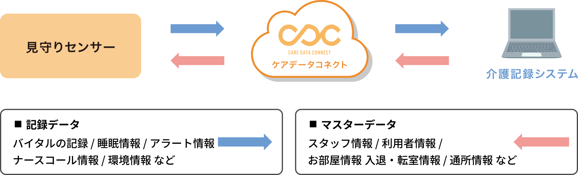 データ連携の概要