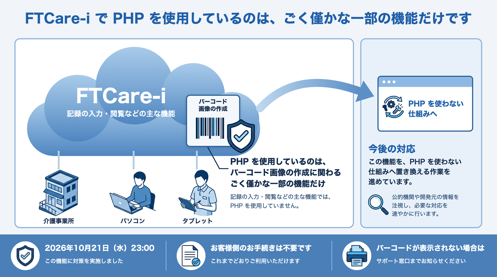 PHP の脆弱性への対応の概要図。FTCare-i で PHP を使用しているのは、バーコード画像の作成に関わる、ごく僅かな一部の機能だけです。記録の入力・閲覧などの主な機能では使用していません。この機能には、2026年10月21日（水）夜に対策を実施しました。今後は、この機能を PHP を使わない仕組みへ置き換えます。お客様側でのお手続き・設定変更は必要ございません。