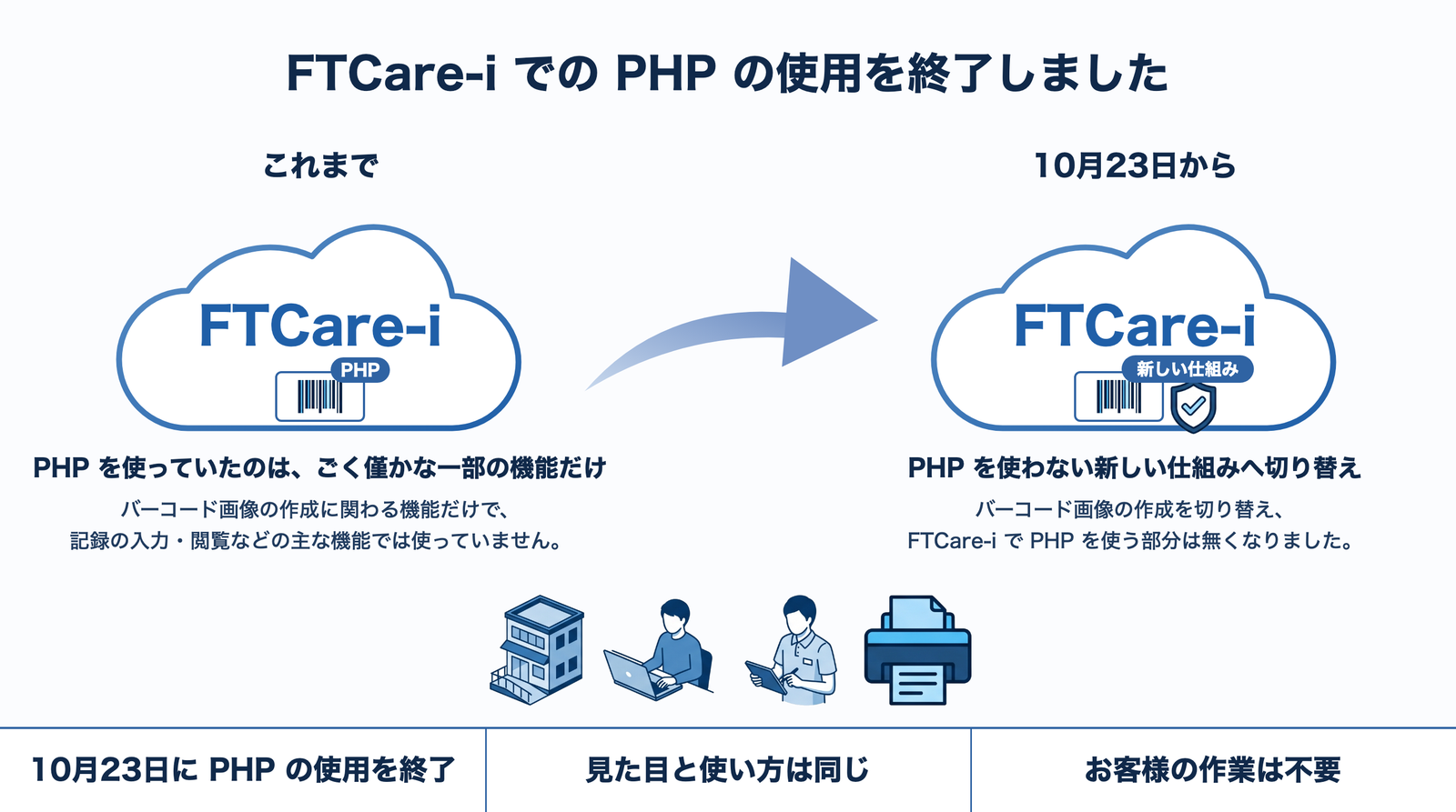 PHP の使用終了の概要図。これまで、FTCare-i で PHP を使用していたのは、バーコード画像の作成に関わる、ごく僅かな一部の機能だけでした。2026年10月23日（金）から、バーコード画像の作成を PHP を使わない新しい仕組みに切り替え、PHP の使用を終了しました。印刷画面やバーコードシールの見た目と使い方は変わりません。お客様側でのお手続き・設定変更は必要ございません。