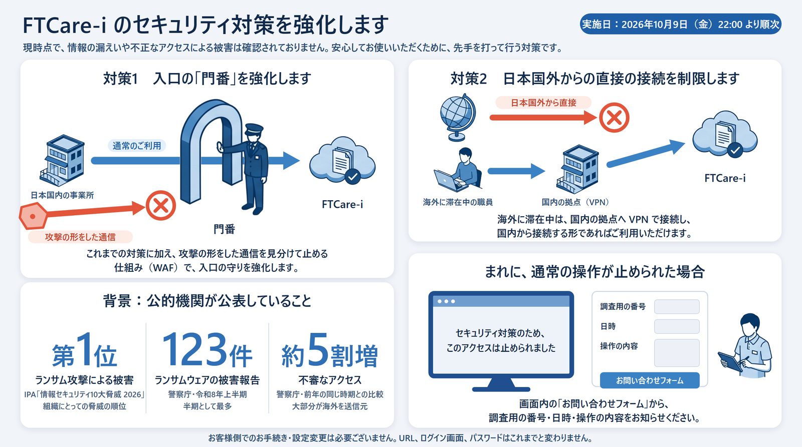 セキュリティ対策強化の概要図。対策1：入口の門番を強化します。これまでの対策に加え、攻撃の形をした通信を見分けて止める仕組み（WAF）で、入口の守りを強化します。対策2：日本国外からの直接の接続を制限します。背景：IPA の情報セキュリティ10大脅威 2026 でランサム攻撃による被害が第1位、警察庁の報告でランサムウェアの被害報告が半期で123件、不審なアクセスが前年の同じ時期より約5割増。まれに通常の操作が止められた場合は、画面内のお問い合わせフォームから、調査用の番号・日時・操作の内容をお知らせください。